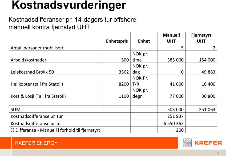 Arbeidskostnader 500 NOK pr. time 385 000 154 000 Leiekostnad Brokk 50 3562 NOK pr.