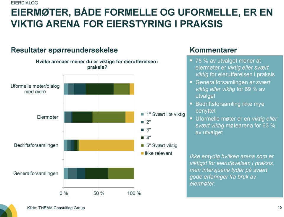 Eiermøter Bedriftsforsamlingen 0 % 50 % 100 % "1" Svært lite viktig "2" "3" "4" "5" Svært viktig Ikke relevant Kommentarer 76 % av utvalget mener at eiermøter er viktig eller svært viktig for