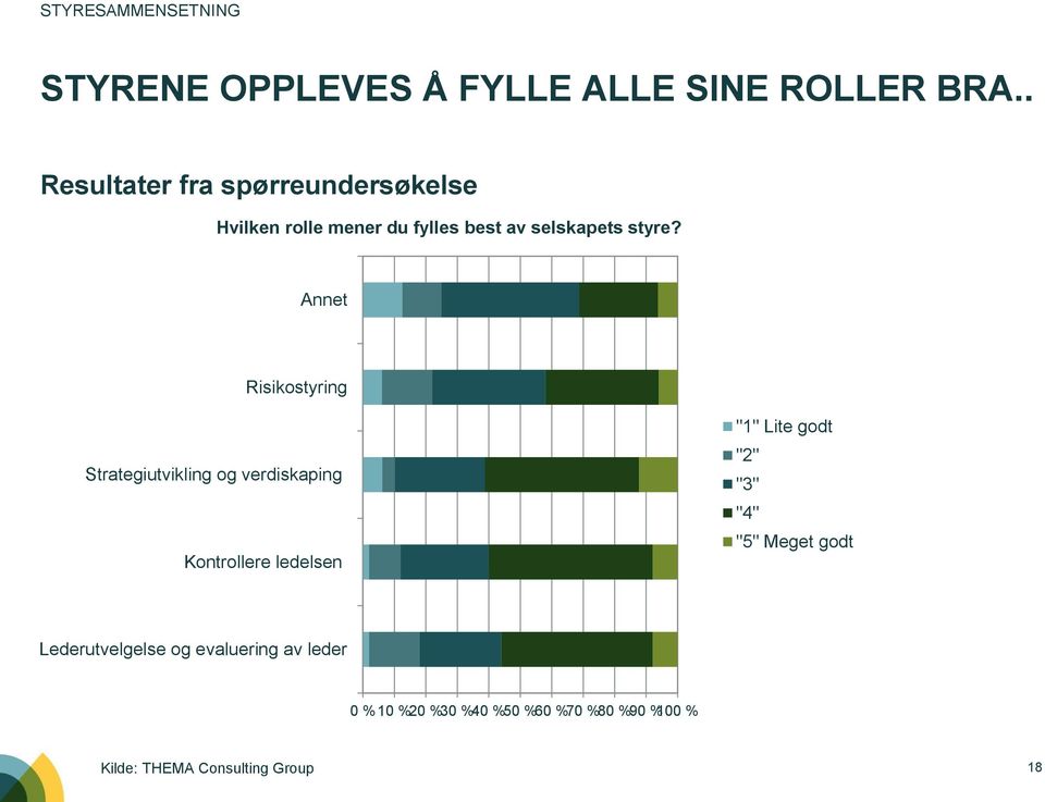 Annet Risikostyring Strategiutvikling og verdiskaping Kontrollere ledelsen "1" Lite godt