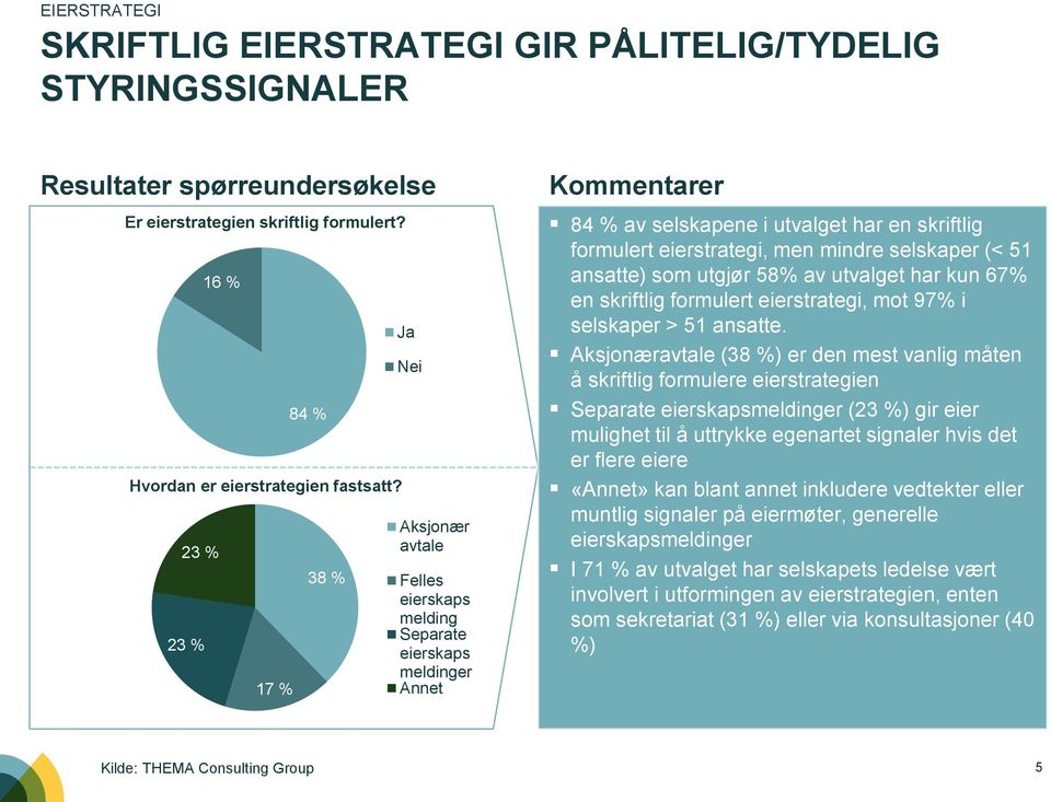 selskaper (< 51 ansatte) som utgjør 58% av utvalget har kun 67% en skriftlig formulert eierstrategi, mot 97% i selskaper > 51 ansatte.