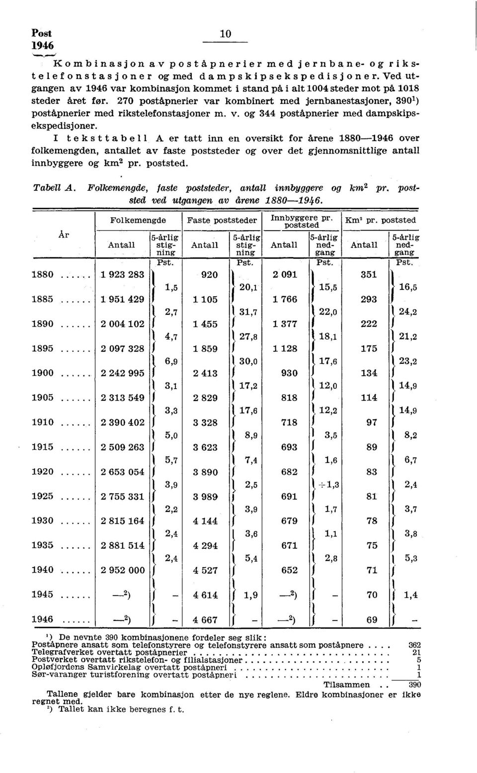 I te kst tabell A er tatt inn en oversikt for årene 1880- over folkemengden, antallet av faste poststeder og over det gjennomsnittlige antall innbyggere og km2 pr. poststed. Tabell A.