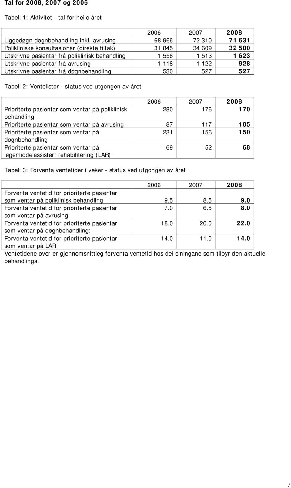 1 122 928 Utskrivne pasientar frå døgnbehandling 530 527 527 Tabell 2: Ventelister - status ved utgongen av året 2006 2007 2008 Prioriterte pasientar som ventar på poliklinisk 280 176 170 behandling