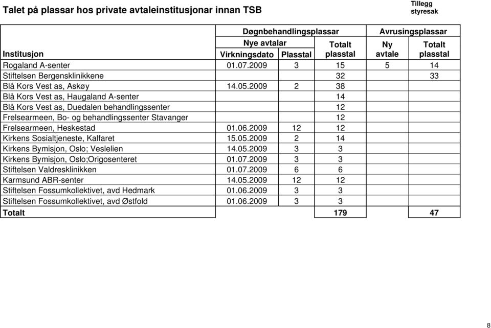 2009 2 38 Blå Kors Vest as, Haugaland A-senter 14 Blå Kors Vest as, Duedalen behandlingssenter 12 Frelsearmeen, Bo- og behandlingssenter Stavanger 12 Frelsearmeen, Heskestad 01.06.