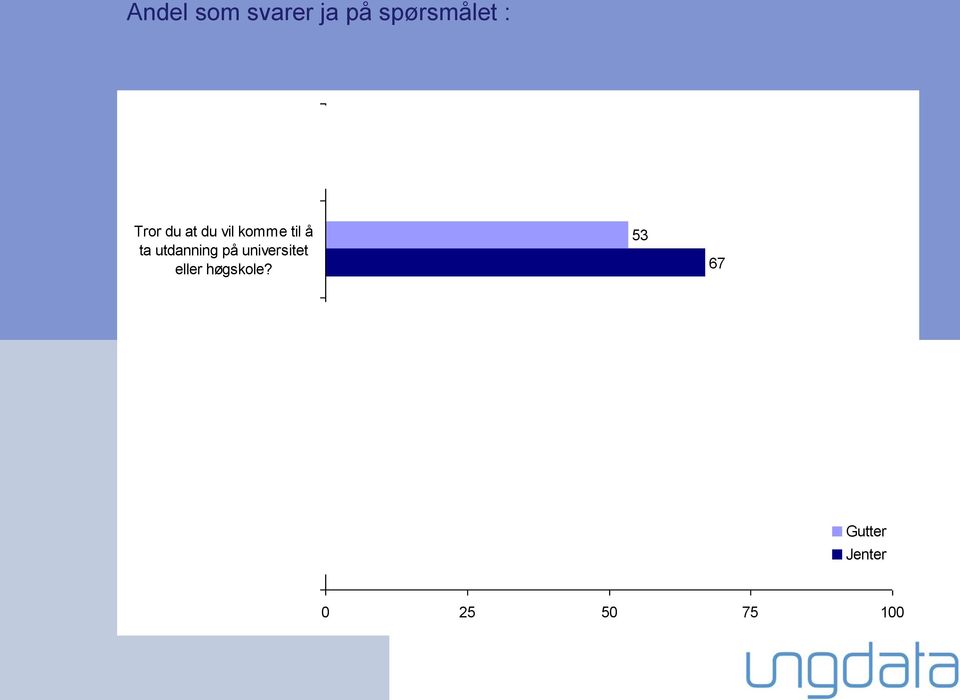 53 67 Tror du at du vil komme til å bli boende i Norge når du er voksen?