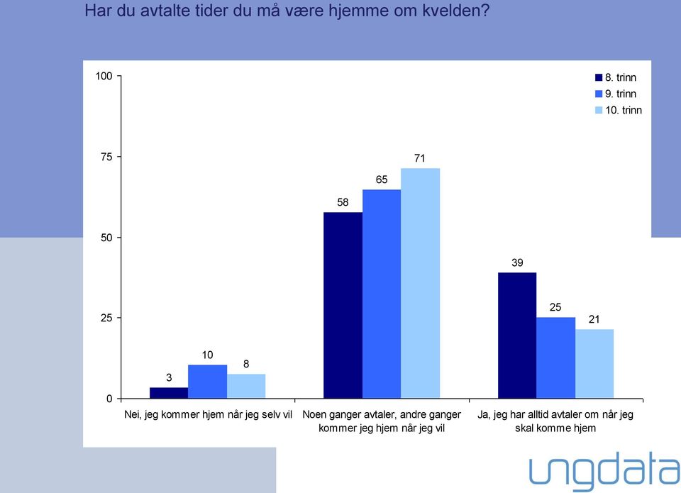 trinn 75 71 65 58 50 39 25 25 21 3 10 8 0 Nei, jeg kommer hjem når