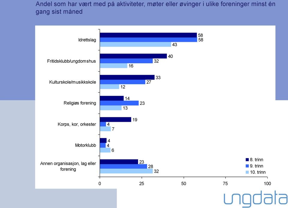 Kulturskole/musikkskole 12 27 33 Religiøs forening 14 13 23 Korps, kor, orkester 4 7 19