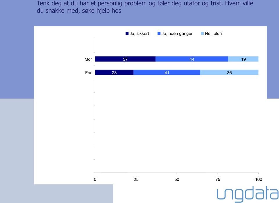 Hvem ville du snakke med, søke hjelp hos Ja, sikkert