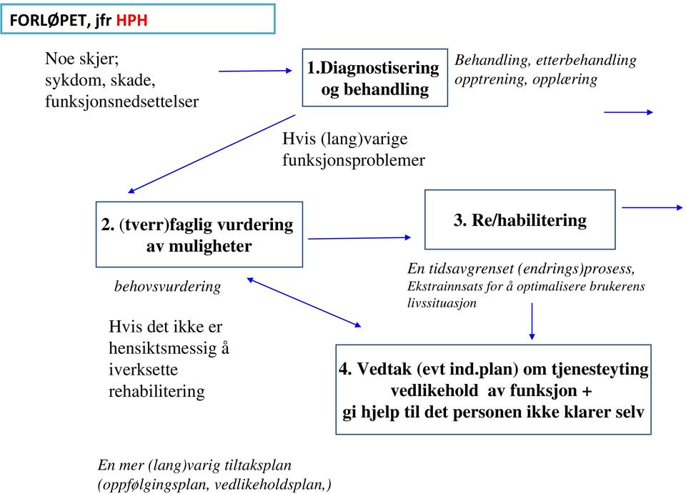 (tverr)faglig vurdering av muligheter behovsvurdering Hvis det ikke er hensiktsmessig å iverksette rehabilitering 3.