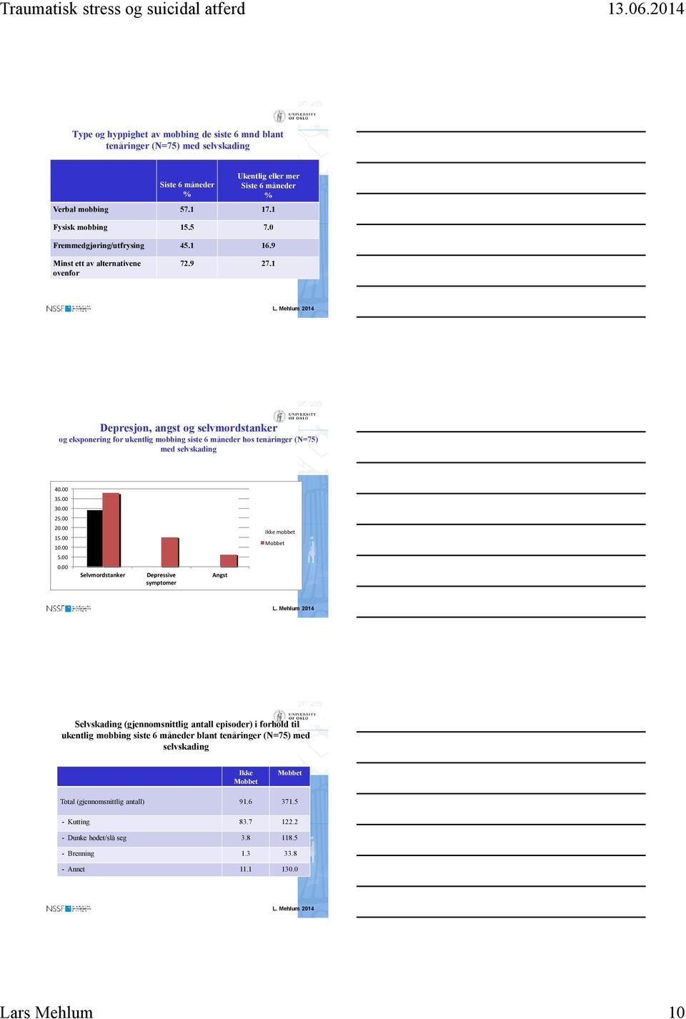 1 Depresjon, angst og selvmordstanker og eksponering for ukentlig mobbing siste 6 måneder hos tenåringer (N=75) med selvskading 40.00 35.00 30.00 25.00 20.00 15.00 10.00 Ikke mobbet Mobbet 5.00 0.