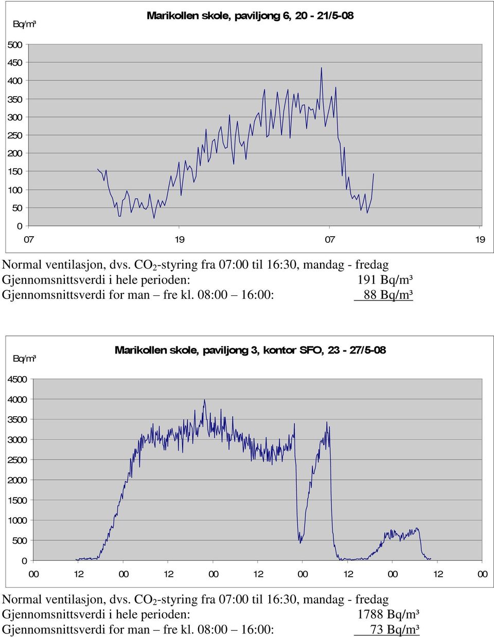 8: 16:: 88 Bq/m³ Bq/m³ Marikollen skole, paviljong 3, kontor SFO, 23-27/5-8 45 4 35 3 25 2 15 1 5 12 12 12 12 12 Normal