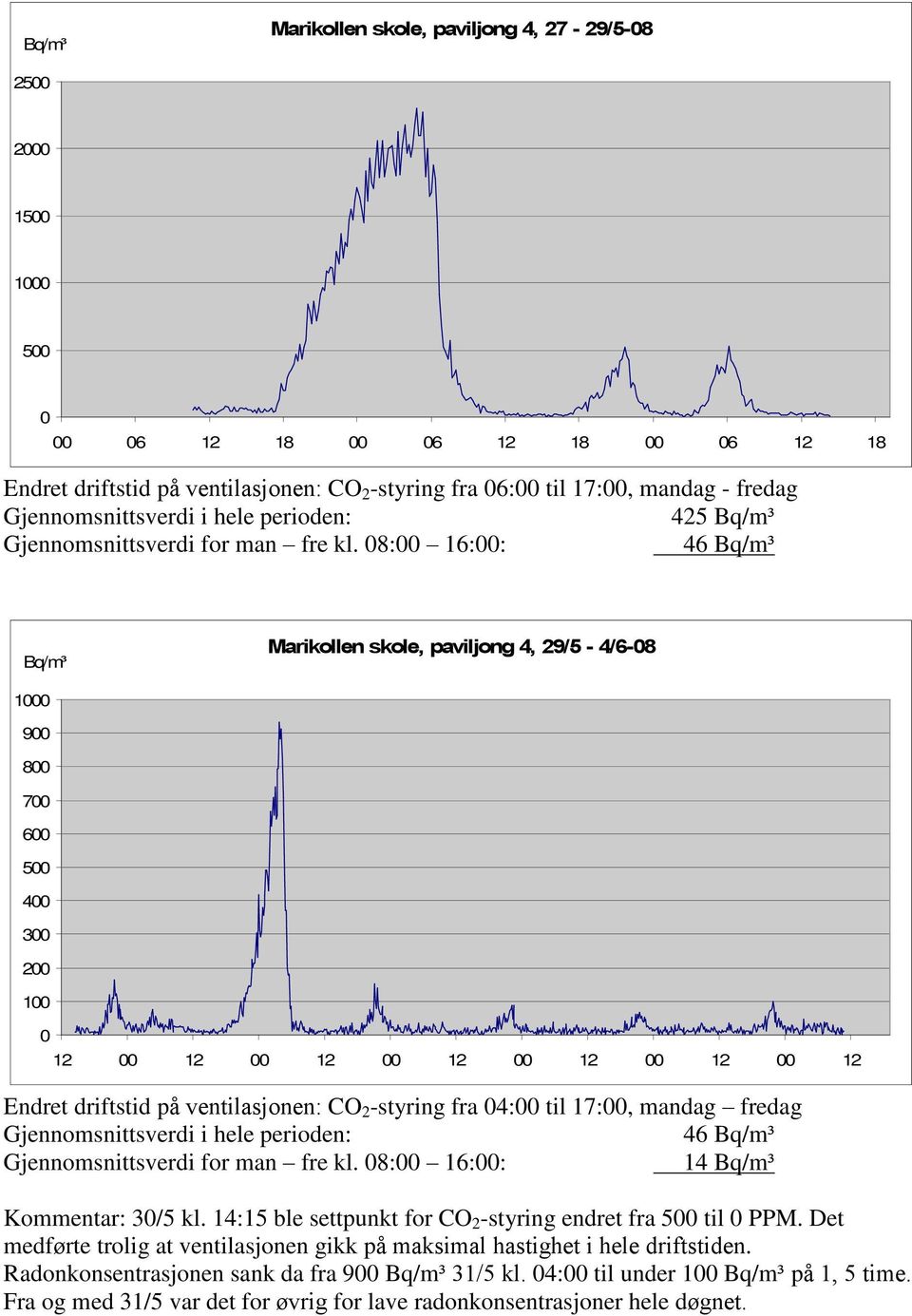 8: 16:: 46 Bq/m³ Bq/m³ Marikollen skole, paviljong 4, 29/5-4/6-8 1 9 8 7 6 5 4 3 2 1 12 12 12 12 12 12 12 Endret driftstid på ventilasjonen: CO 2 -styring fra 4: til 17:, mandag fredag
