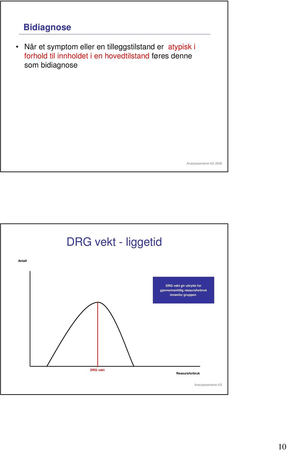 AS 2006 DRG vekt - liggetid Antall DRG vekt gir uttrykk for gjennomsnittlig