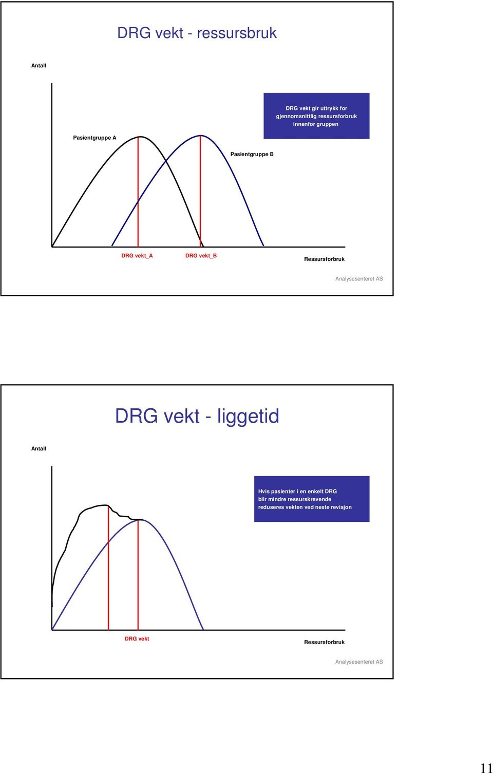 Analysesenteret AS DRG vekt - liggetid Antall Hvis pasienter i en enkelt DRG blir mindre