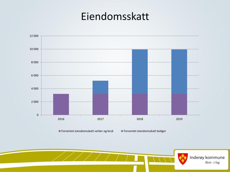 2019 Forventet eiendomsskatt verker