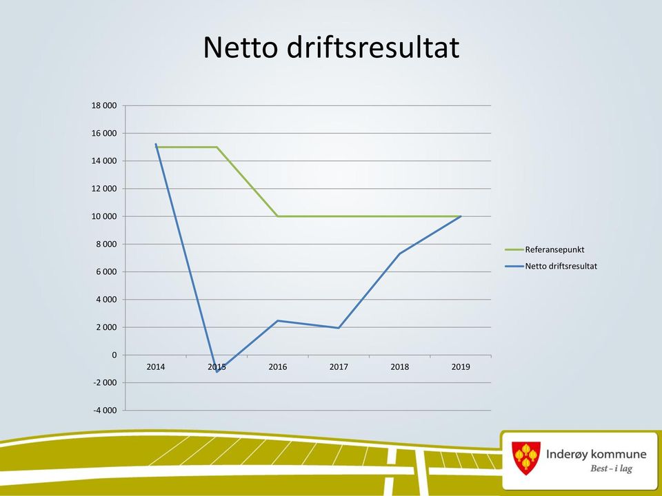 Referansepunkt Netto driftsresultat 4