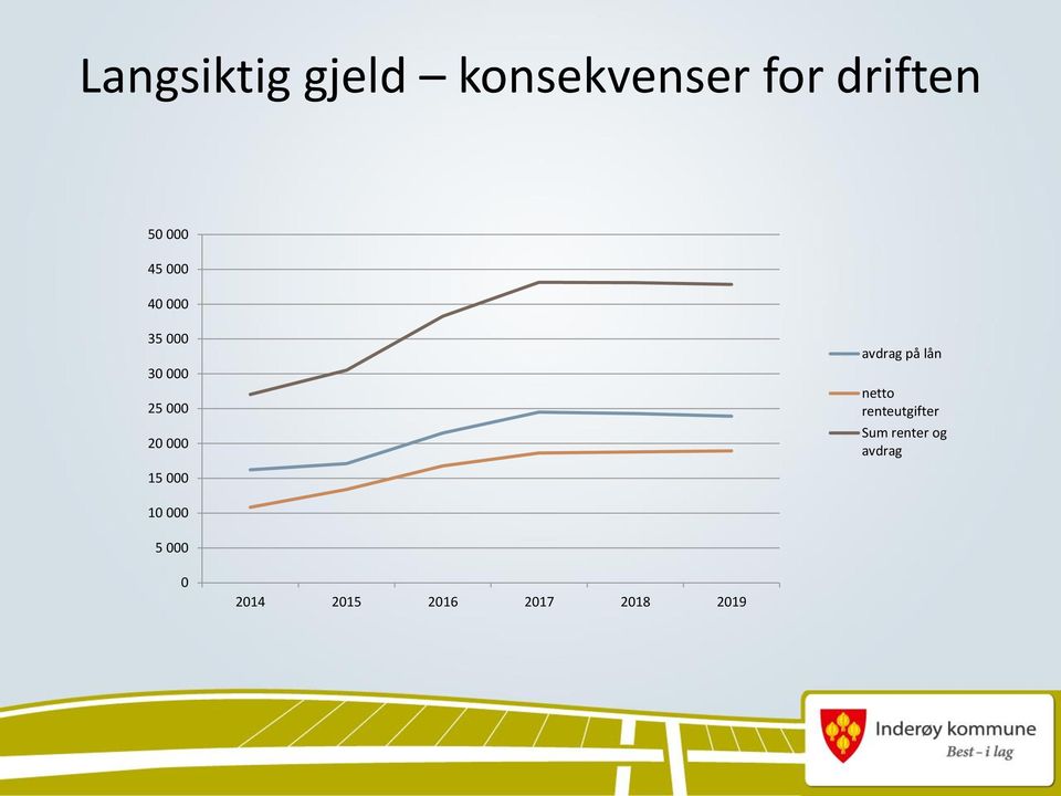 på lån netto renteutgifter Sum renter og avdrag