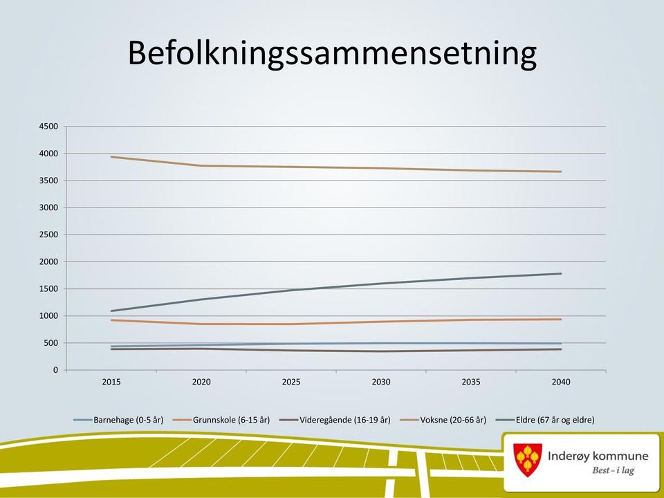 Barnehage (0-5 år) Grunnskole (6-15 år)