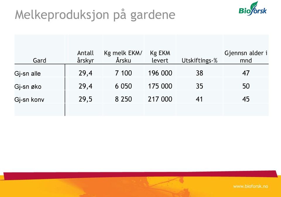 mnd Gj-sn alle 29,4 7 100 196 000 38 47 Gj-sn øko 29,4