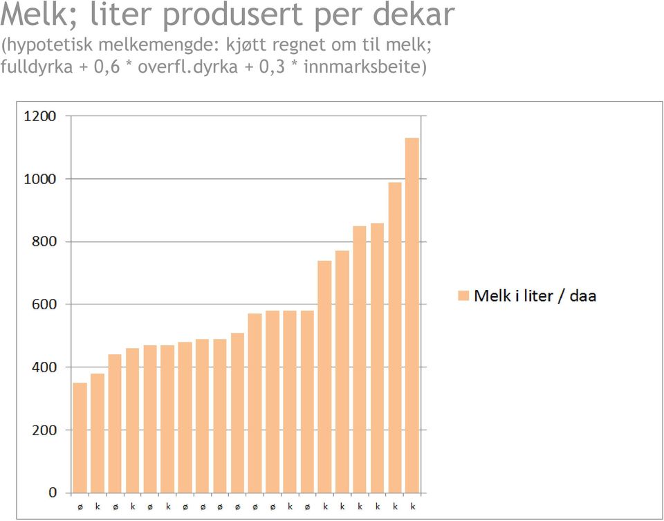 regnet om til melk; fulldyrka +