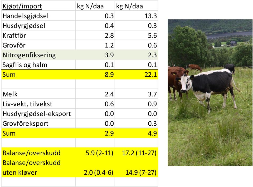 7 Liv-vekt, tilvekst 0.6 0.9 Husdyrgjødsel-eksport 0.0 0.0 Grovfôreksport 0.0 0.3 Sum 2.9 4.