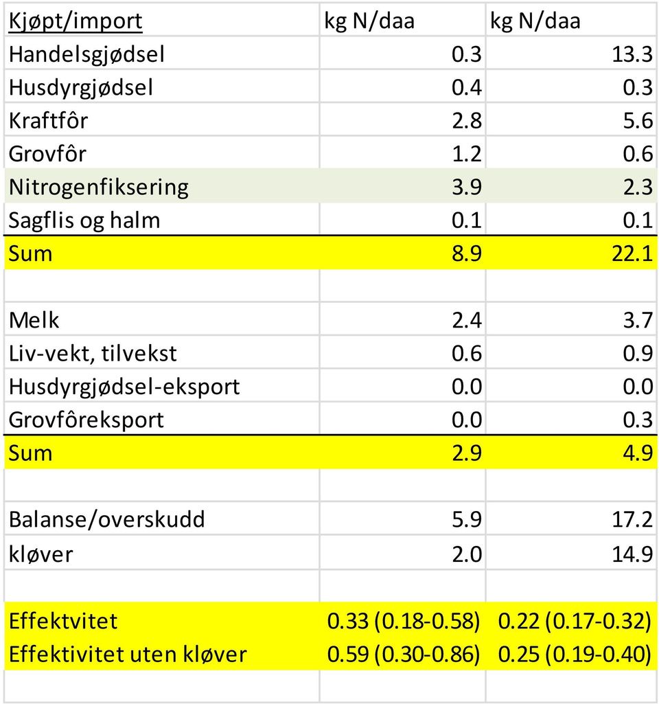 9 Husdyrgjødsel-eksport 0.0 0.0 Grovfôreksport 0.0 0.3 Sum 2.9 4.9 Balanse/overskudd uten 5.9 17.2 kløver 2.