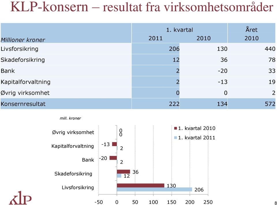 2-20 33 Kapitalforvaltning 2-13 19 Øvrig virksomhet 0 0 2 Konsernresultat 222 134 572 mill.