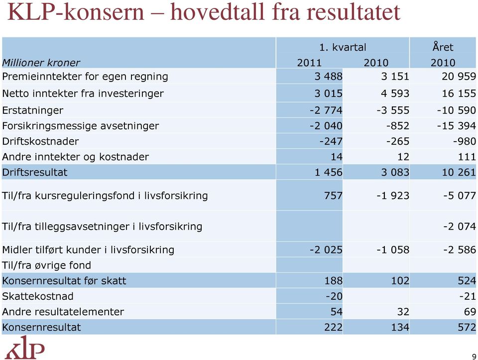 555-10 590 Forsikringsmessige avsetninger -2 040-852 -15 394 Driftskostnader -247-265 -980 Andre inntekter og kostnader 14 12 111 Driftsresultat 1 456 3 083 10 261 Til/fra