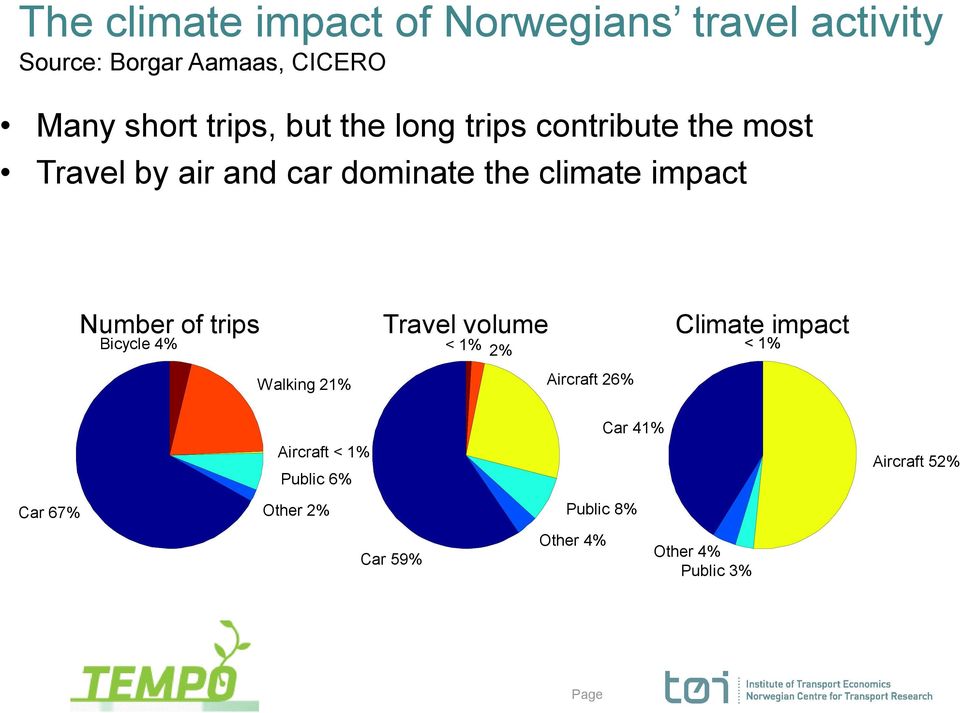 of trips Bicycle 4% Walking 21% Travel volume < 1% 2% Aircraft 26% Climate impact < 1% Aircraft <