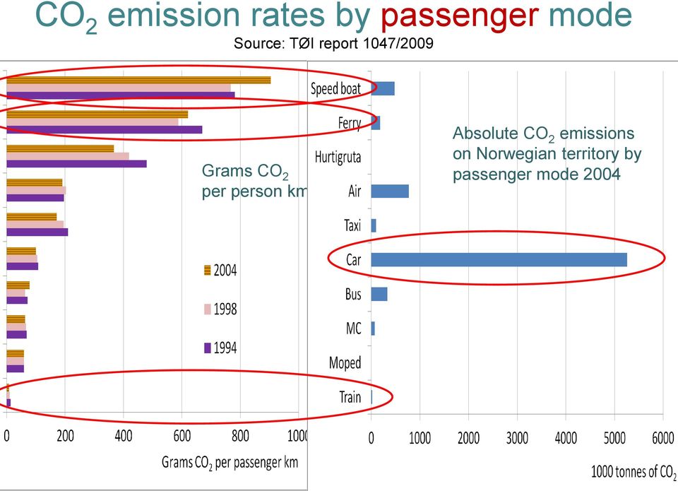 per person km Absolute CO 2 emissions on
