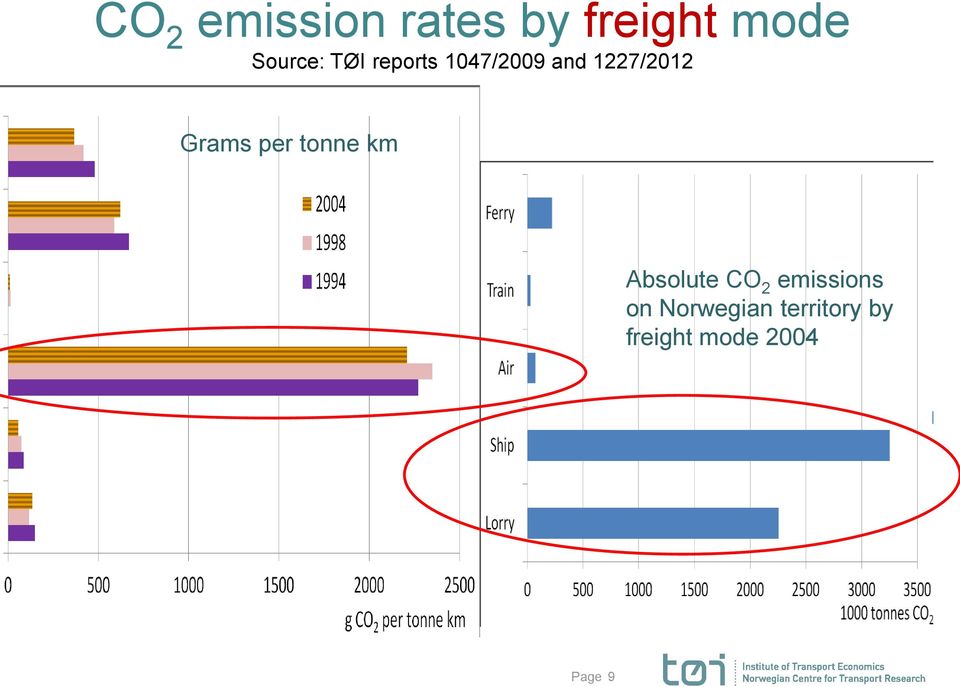 per tonne km Absolute CO 2 emissions on