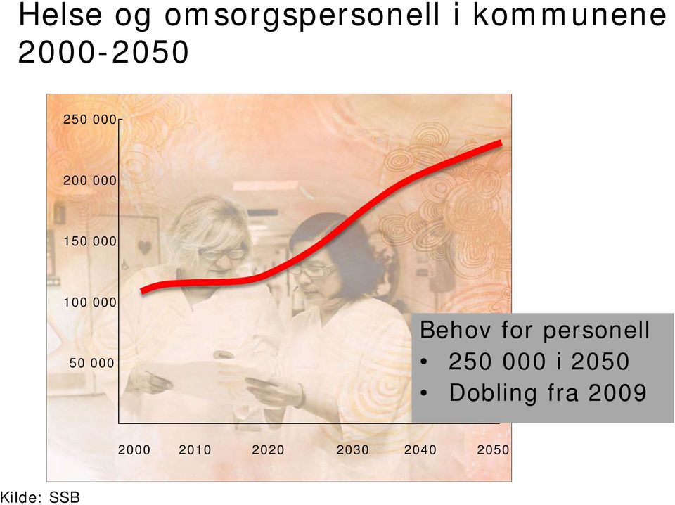 000 Behov for personell 250 000 i 2050