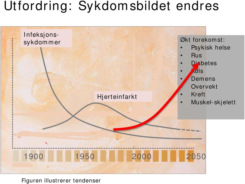 Psykisk helse Rus Diabetes Kols Demens Overvekt