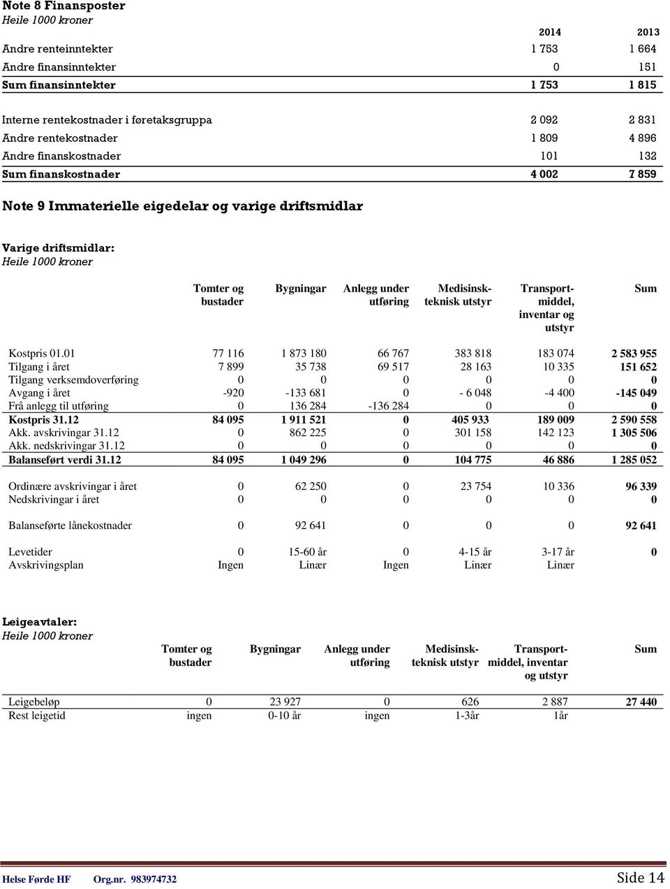 Medisinskteknisk utstyr Transportmiddel, inventar og utstyr Sum Kostpris 01.