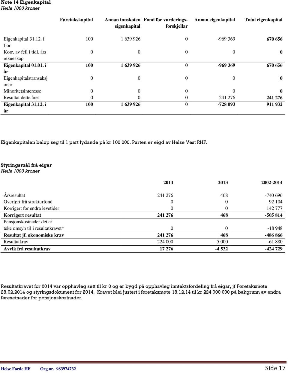 01. i 100 1 639 926 0-969 369 670 656 år Eigenkapitalstransaksj 0 0 0 0 0 onar Minoritetsinteresse 0 0 0 0 0 Resultat dette året 0 0 0 241 276 241 276 Eigenkapital 31.12.