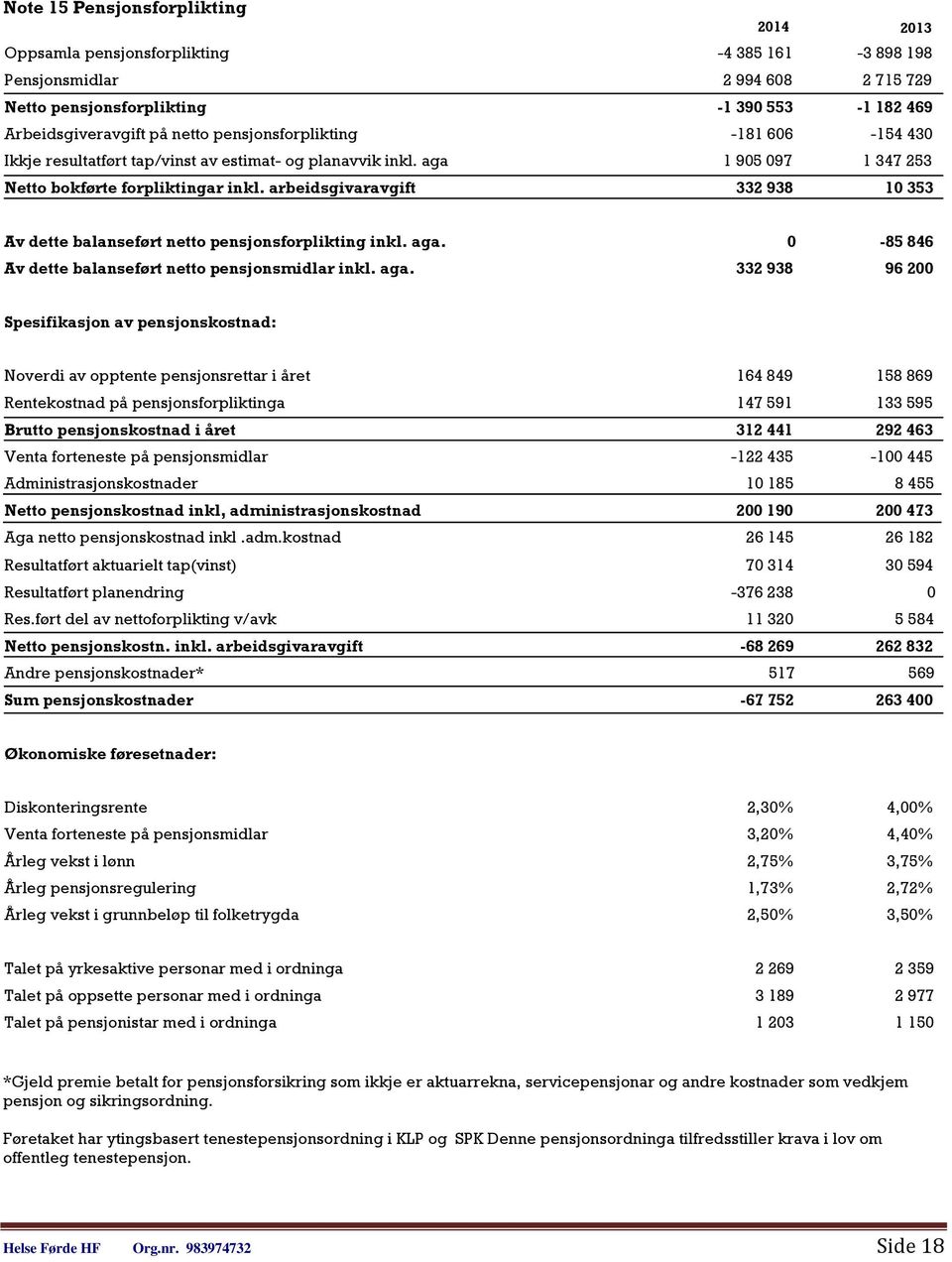 arbeidsgivaravgift 332 938 10 353 Av dette balanseført netto pensjonsforplikting inkl. aga.