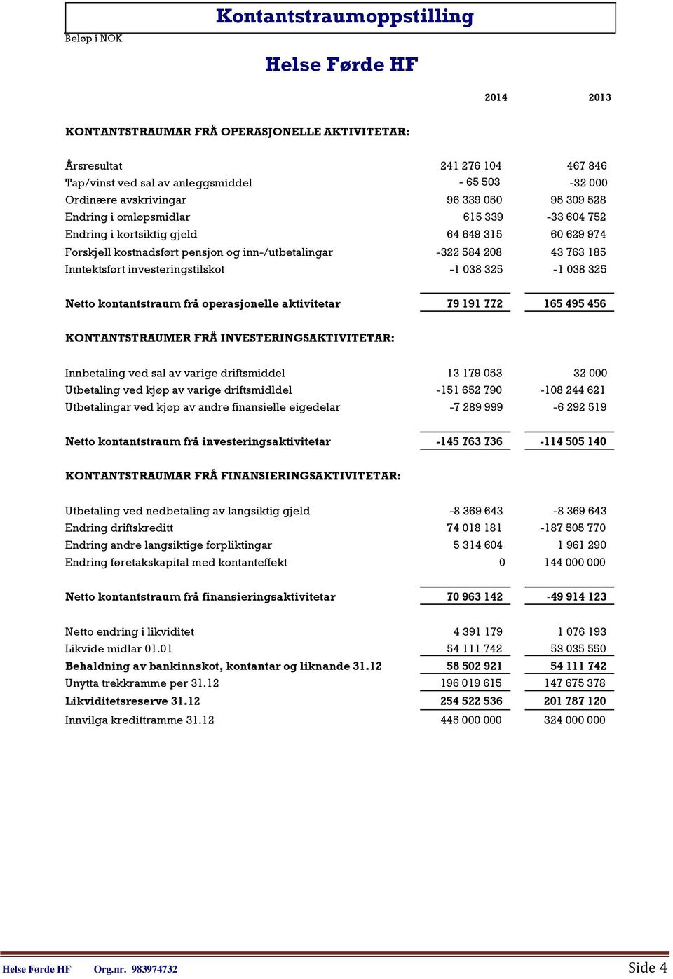 185 Inntektsført investeringstilskot -1 038 325-1 038 325 Netto kontantstraum frå operasjonelle aktivitetar 79 191 772 165 495 456 KONTANTSTRAUMER FRÅ INVESTERINGSAKTIVITETAR: Innbetaling ved sal av