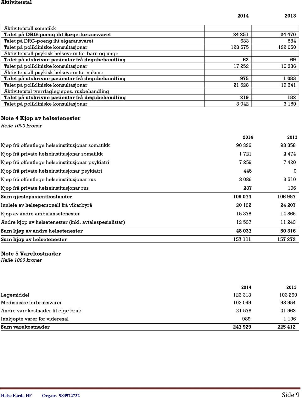 Talet på utskrivne pasientar frå døgnbehandling 975 1 083 Talet på polikliniske konsultasjonar 21 528 19 341 Aktivitetstal tverrfagleg spes.