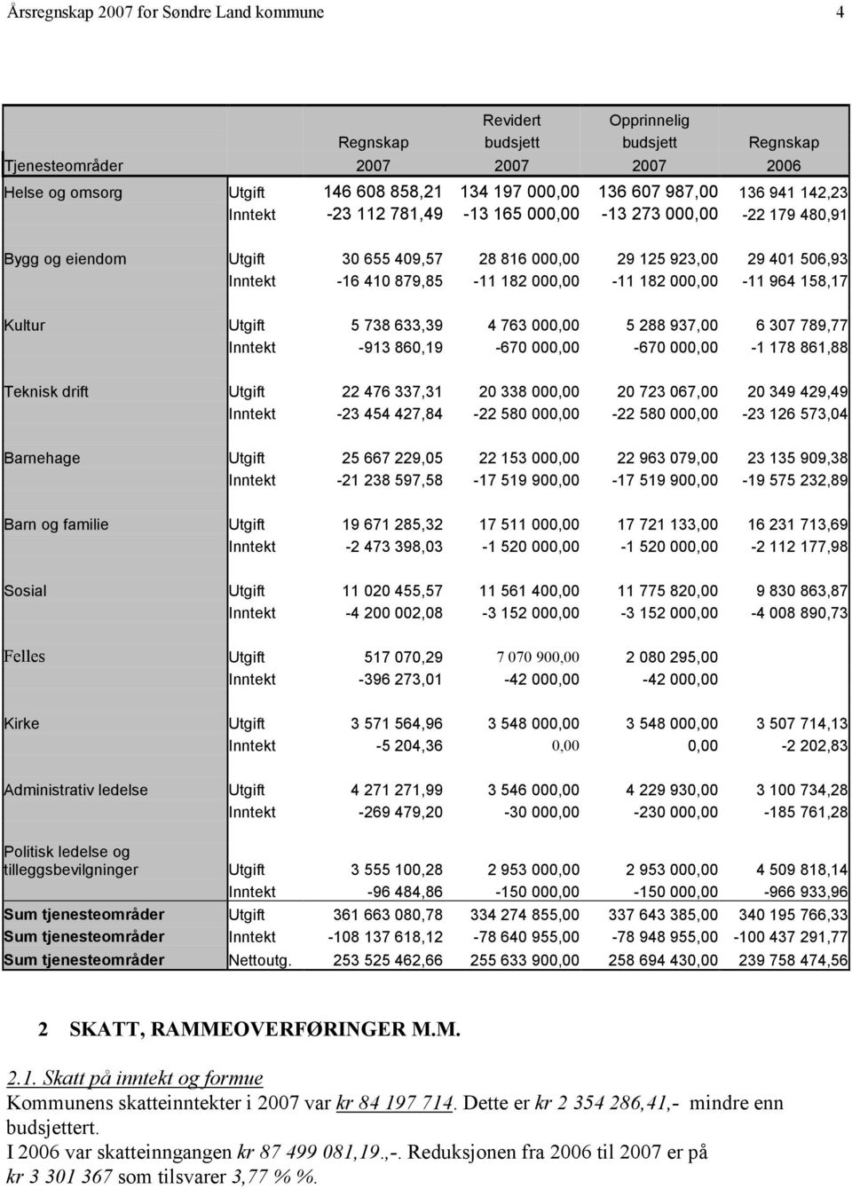 000,00-11 182 000,00-11 964 158,17 Kultur Utgift 5 738 633,39 4 763 000,00 5 288 937,00 6 307 789,77 Inntekt -913 860,19-670 000,00-670 000,00-1 178 861,88 Teknisk drift Utgift 22 476 337,31 20 338