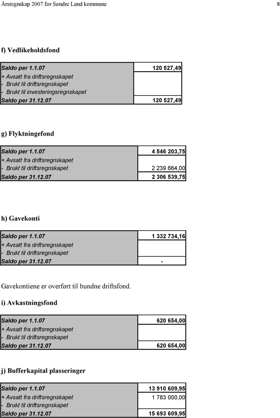 12.07 - Gavekontiene er overført til bundne driftsfond. i) Avkastningsfond Saldo per 1.1.07 620 654,00 + Avsatt fra driftsregnskapet - Brukt til driftsregnskapet Saldo per 31.12.07 620 654,00 j) Bufferkapital plasseringer Saldo per 1.