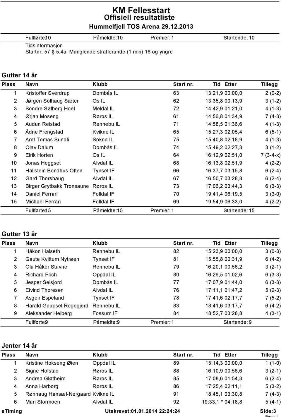 Meldal IL 72 14:42,9 01:21,0 4 (1-3) 4 Ørjan Moseng Røros IL 61 14:56,8 01:34,9 7 (4-3) 5 Audun Reistad Rennebu IL 71 14:58,5 01:36,6 4 (1-3) 6 Ådne Frengstad Kvikne IL 65 15:27,3 02:05,4 6 (5-1) 7