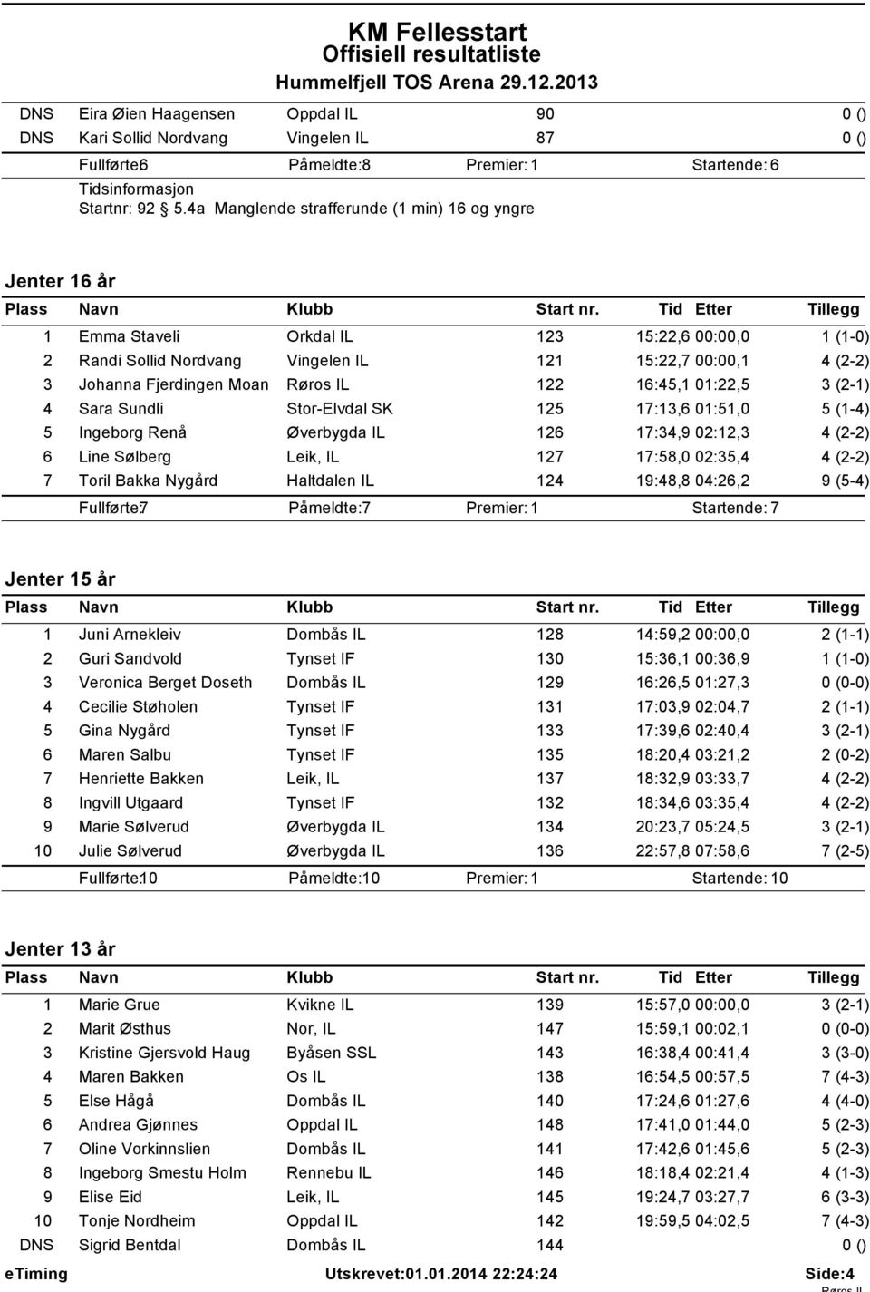 Moan Røros IL 122 16:45,1 01:22,5 4 Sara Sundli Stor-Elvdal SK 125 17:13,6 01:51,0 5 (1-4) 5 Ingeborg Renå Øverbygda IL 126 17:34,9 02:12,3 4 (2-2) 6 Line Sølberg Leik, IL 127 17:58,0 02:35,4 4 (2-2)