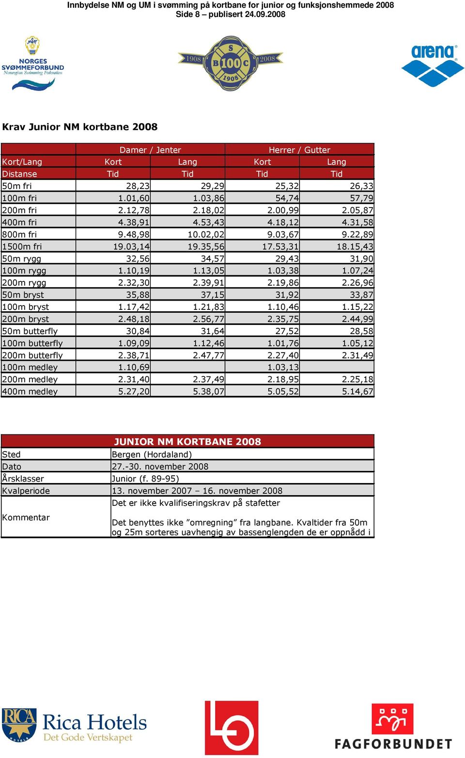 15,43 50m rygg 32,56 34,57 29,43 31,90 100m rygg 1.10,19 1.13,05 1.03,38 1.07,24 200m rygg 2.32,30 2.39,91 2.19,86 2.26,96 50m bryst 35,88 37,15 31,92 33,87 100m bryst 1.17,42 1.21,83 1.10,46 1.