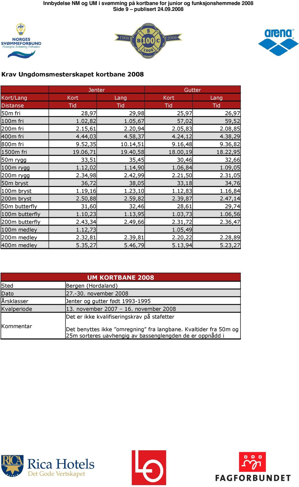 22,95 50m rygg 33,51 35,45 30,46 32,66 100m rygg 1.12,02 1.14,90 1.06,84 1.09,05 200m rygg 2.34,98 2.42,99 2.21,50 2.31,05 50m bryst 36,72 38,05 33,18 34,76 100m bryst 1.19,16 1.23,10 1.12,83 1.