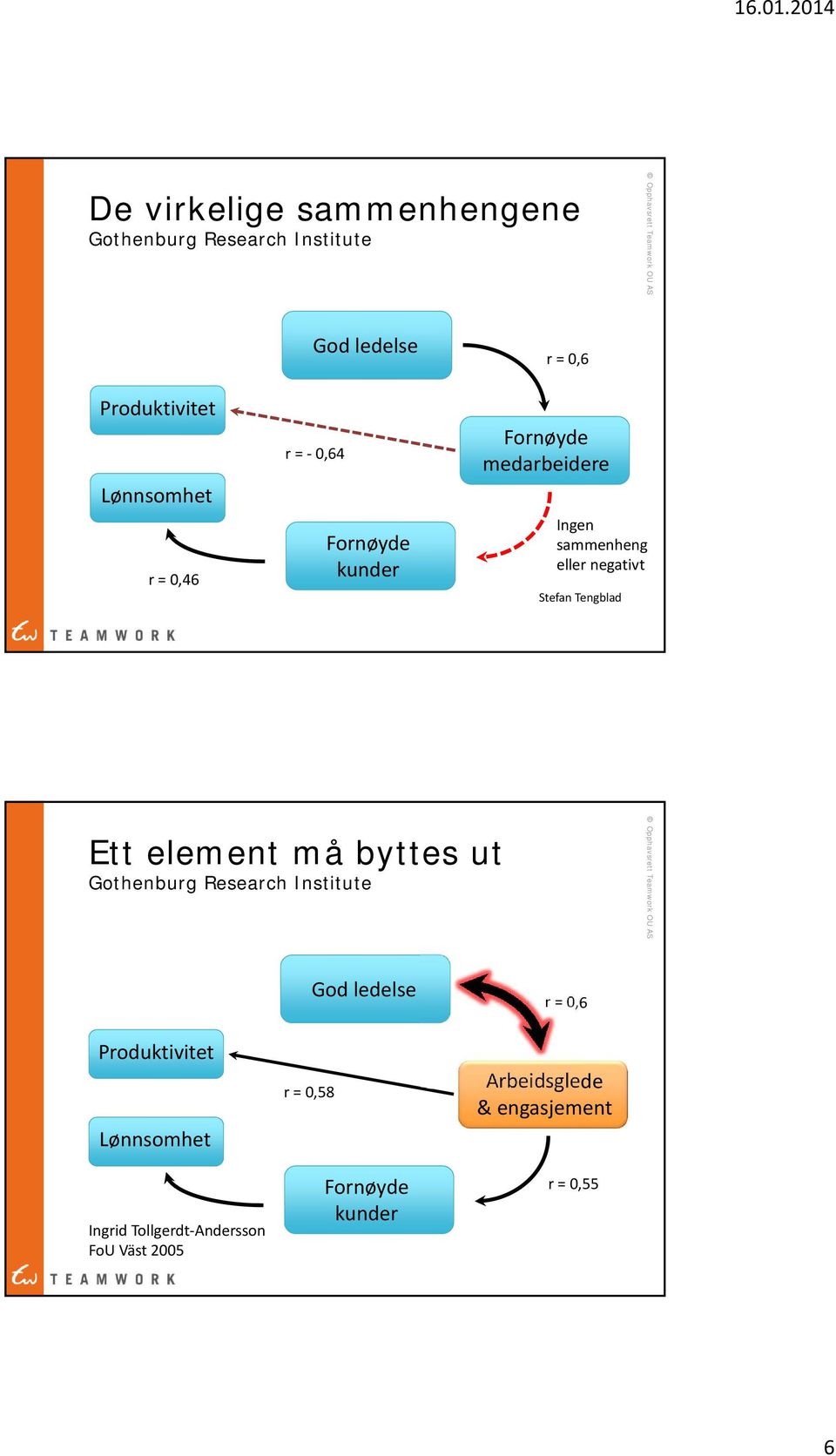 Ett element må byttes ut Gothenburg Research Institute Produktivitet Lønnsomhet Ingrid Tollgerdt