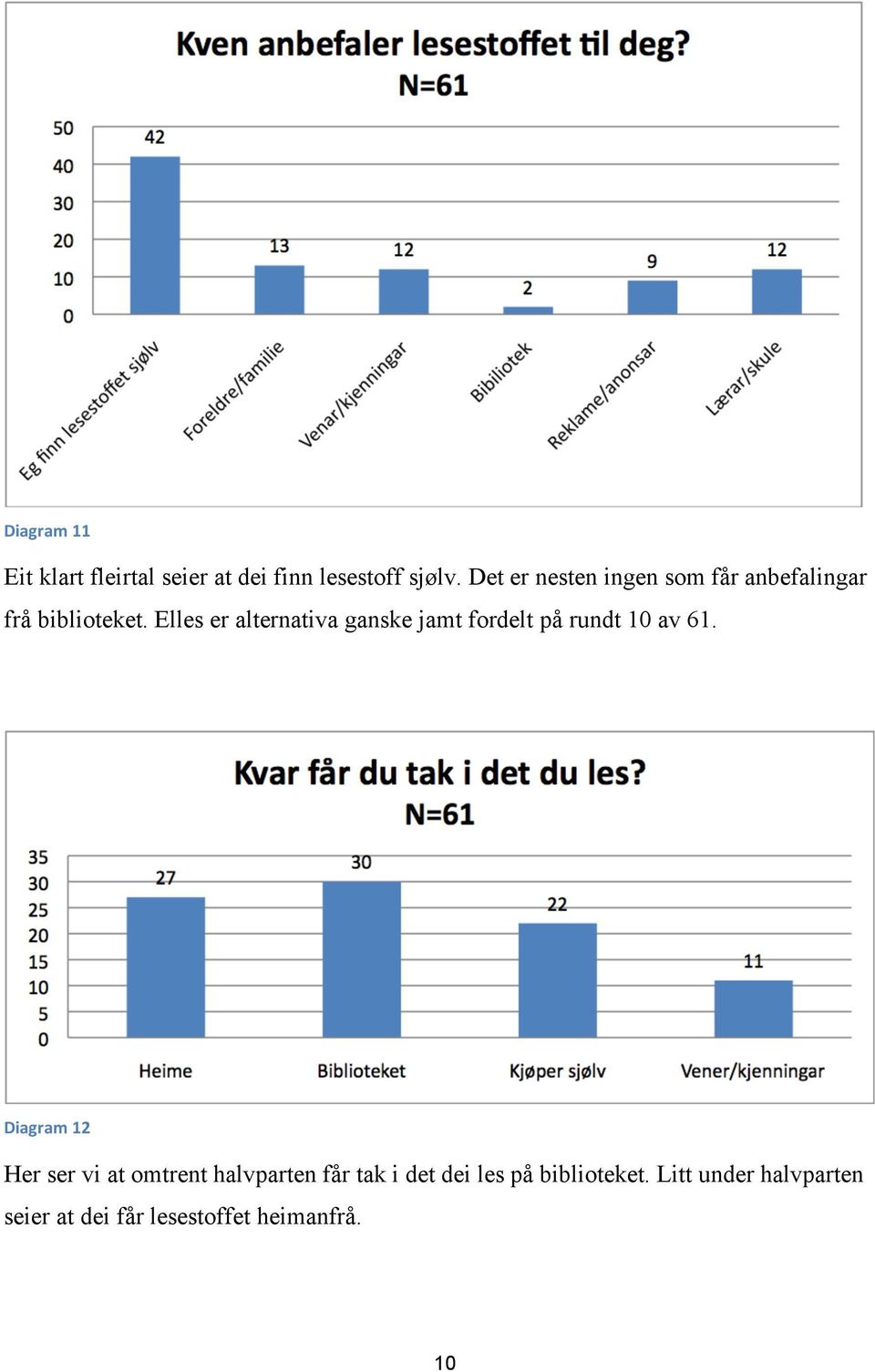 Elles er alternativa ganske jamt fordelt på rundt 10 av 61.