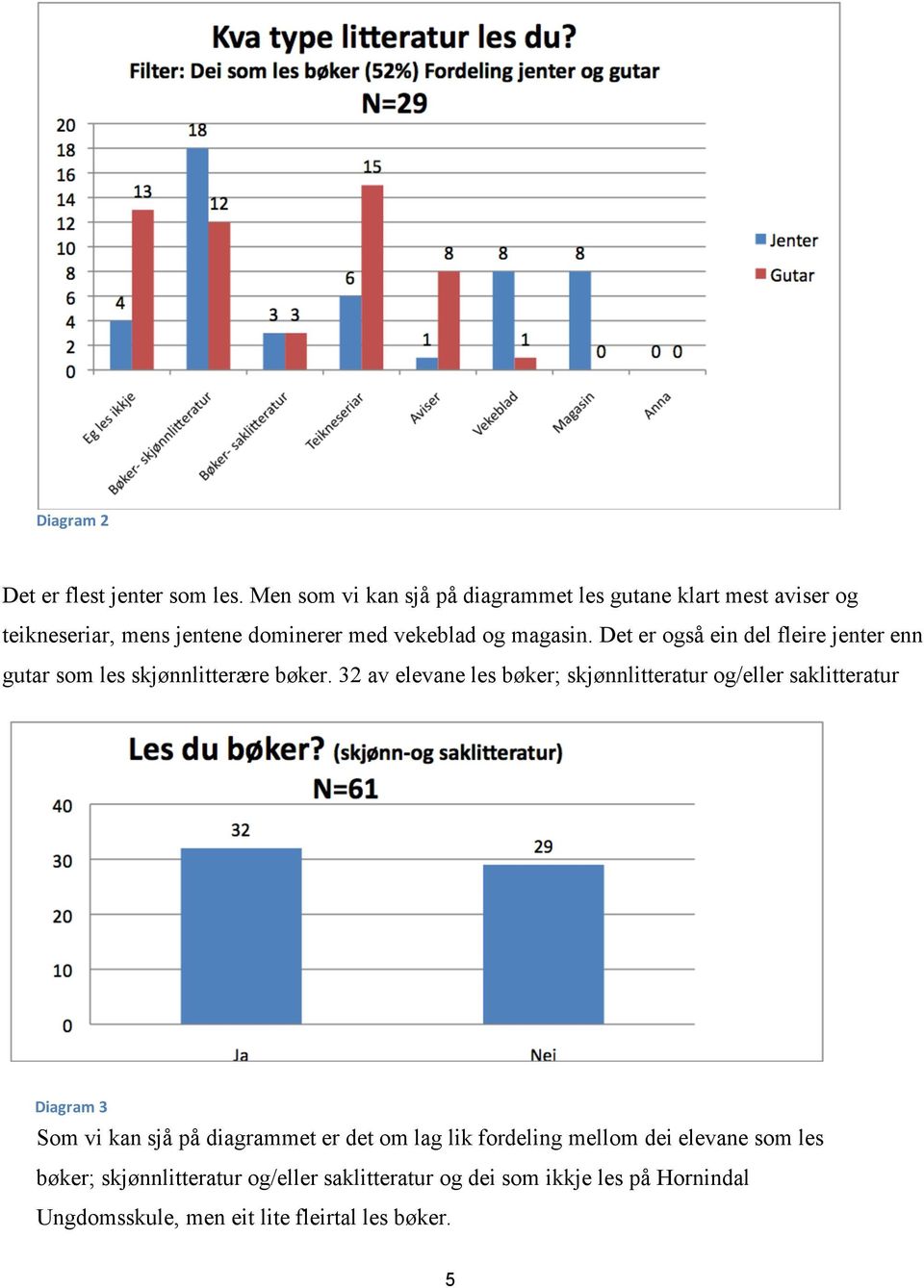 Det er også ein del fleire jenter enn gutar som les skjønnlitterære bøker.