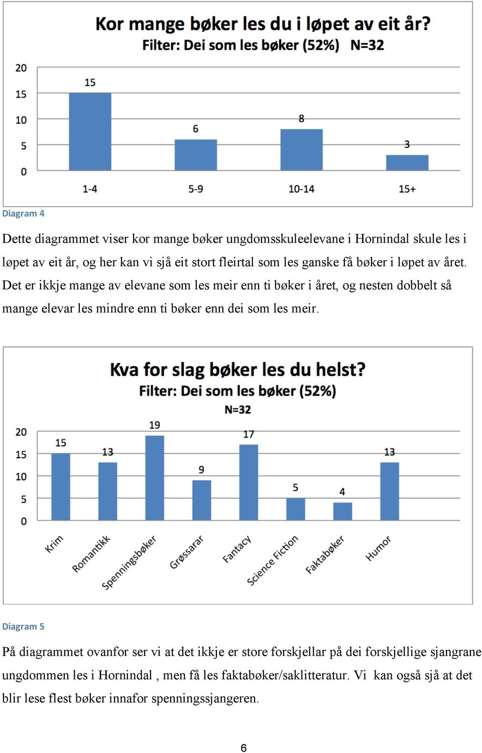 Det er ikkje mange av elevane som les meir enn ti bøker i året, og nesten dobbelt så mange elevar les mindre enn ti bøker enn dei som les meir.