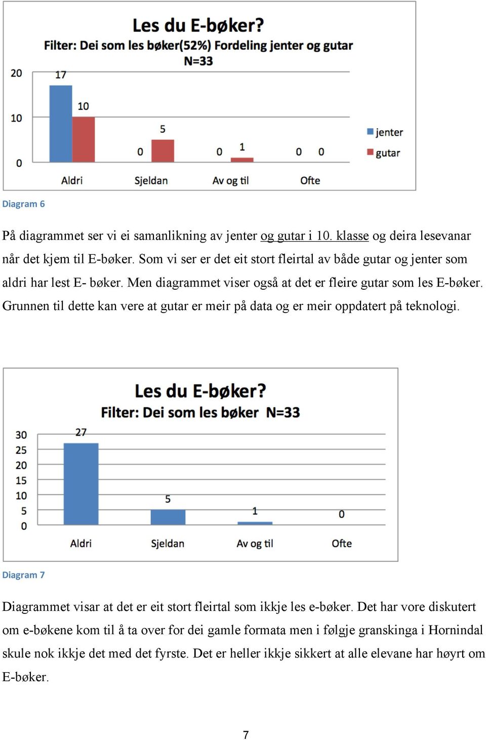 Grunnen til dette kan vere at gutar er meir på data og er meir oppdatert på teknologi. Diagram 7 Diagrammet visar at det er eit stort fleirtal som ikkje les e-bøker.