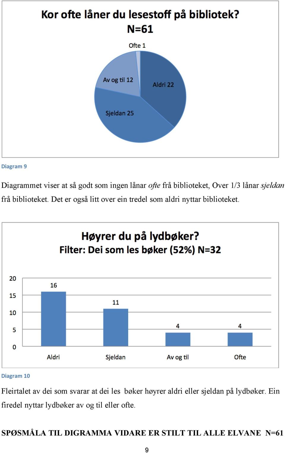 Diagram 10 Fleirtalet av dei som svarar at dei les bøker høyrer aldri eller sjeldan på lydbøker.