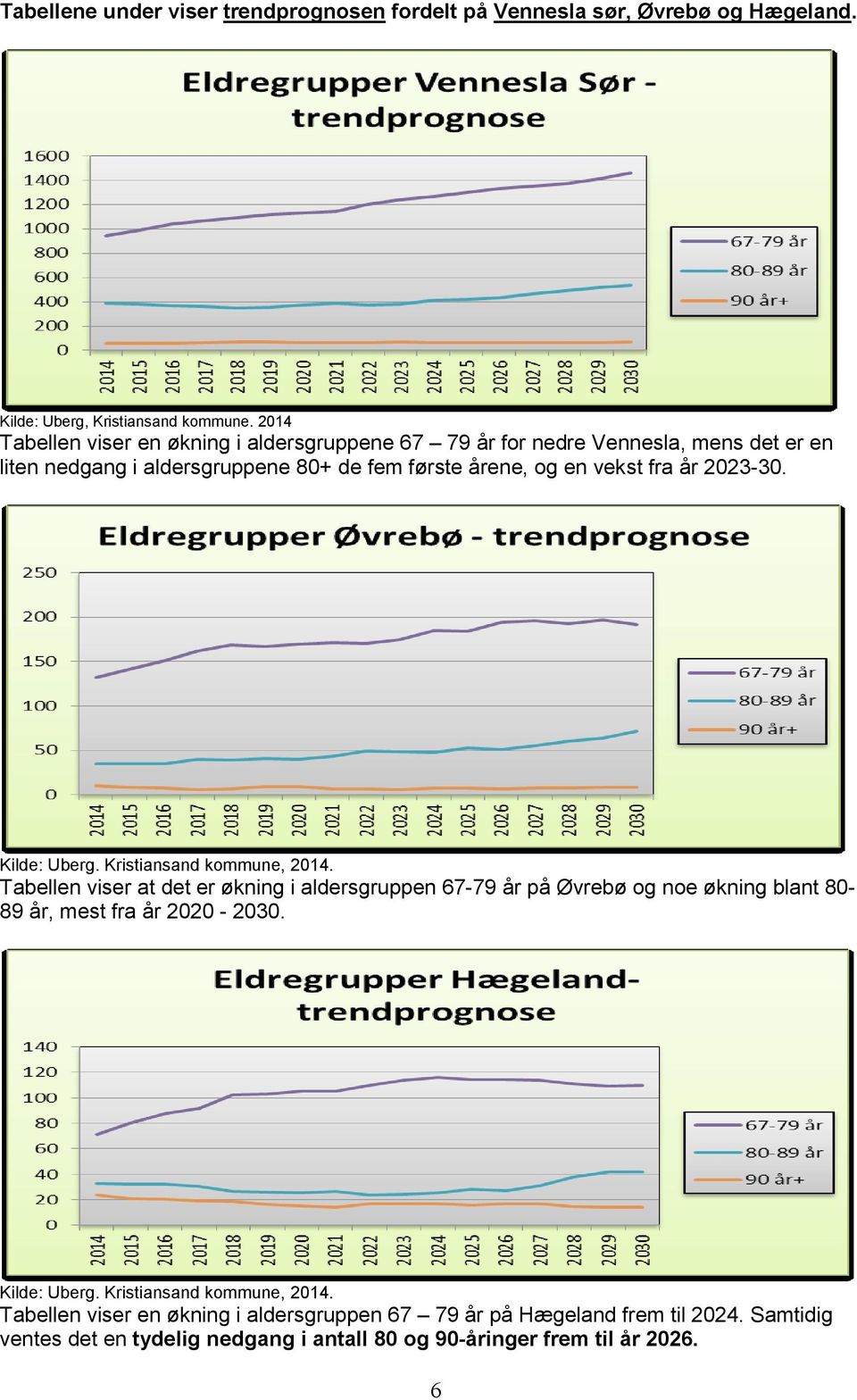 år 2023-30. Kilde: Uberg. Kristiansand kommune, 2014.